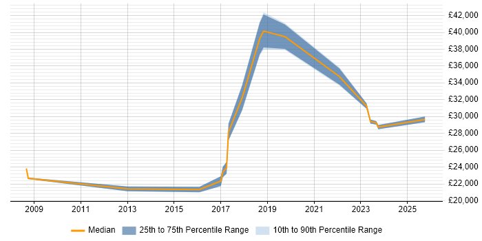 Salary distribution trend for jobs in Bodmin citing Microsoft