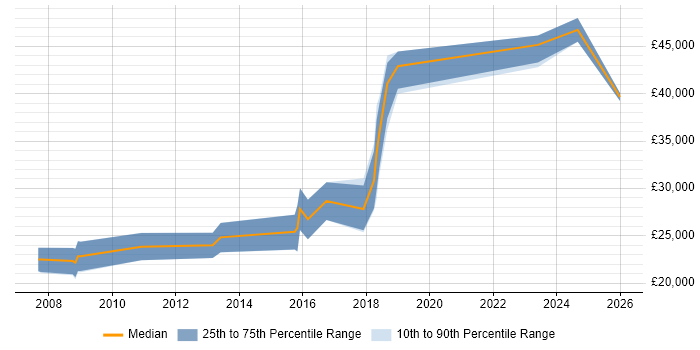 Salary distribution trend for jobs in Bodmin citing PHP