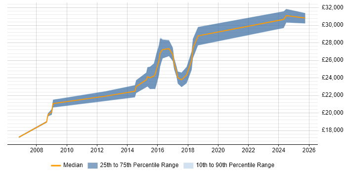 Salary distribution trend for jobs in Bodmin citing Social Skills