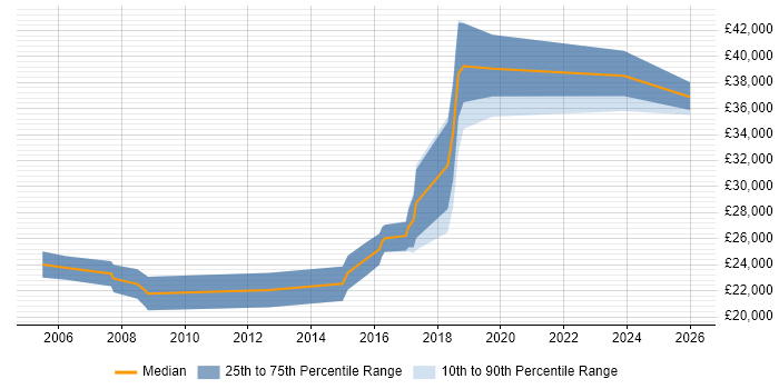 Salary distribution trend for jobs in Bodmin citing SQL