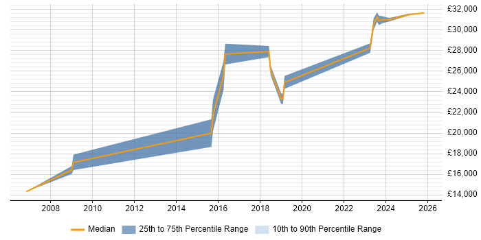 Salary distribution trend for Support Engineer job vacancies in Bodmin
