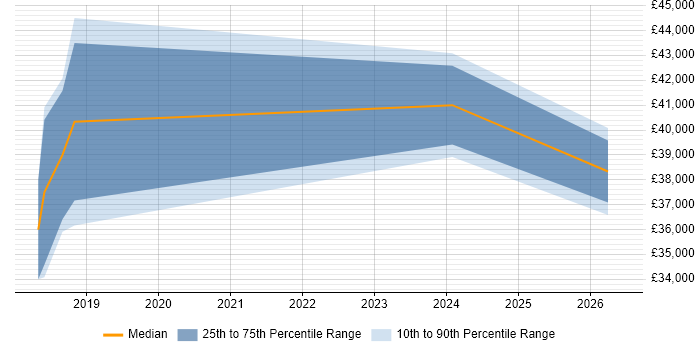 Salary distribution trend for jobs in Bodmin citing User Experience