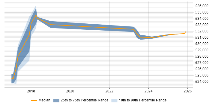 Salary distribution trend for jobs in Bodmin citing VMware