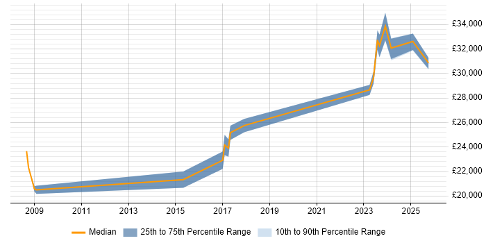 Salary distribution trend for jobs in Bodmin citing WAN