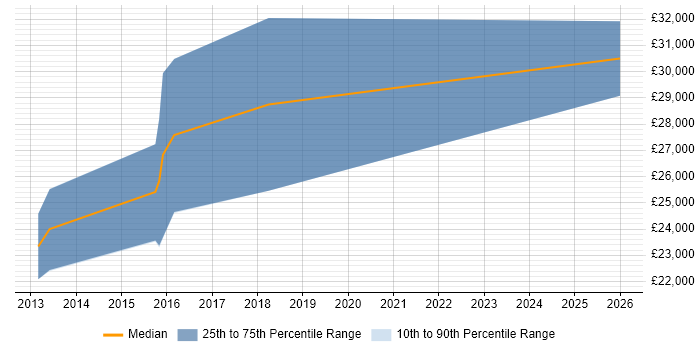 Salary distribution trend for Web Developer job vacancies in Bodmin