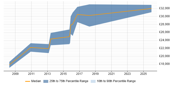 Salary distribution trend for jobs in Bodmin citing Web Development
