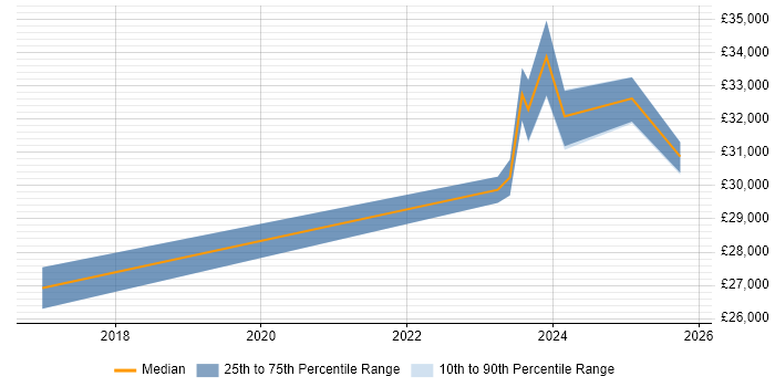 Salary distribution trend for jobs in Bodmin citing Wi-Fi