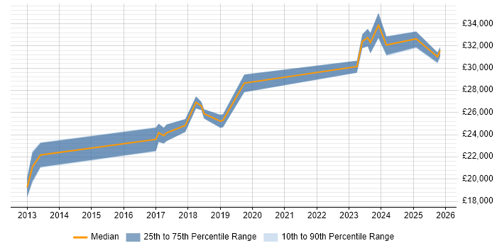 Salary distribution trend for jobs in Bodmin citing Windows Server