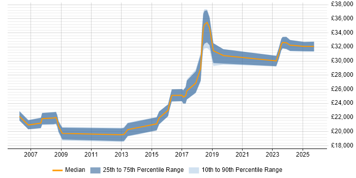 Salary distribution trend for jobs in Bodmin citing Windows