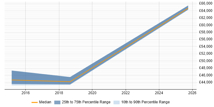Salary distribution trend for jobs in Cornwall citing Budgeting and Forecasting