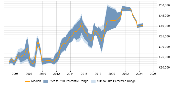 Salary distribution trend for jobs in Cornwall citing C++
