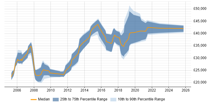 Salary distribution trend for jobs in Cornwall citing C