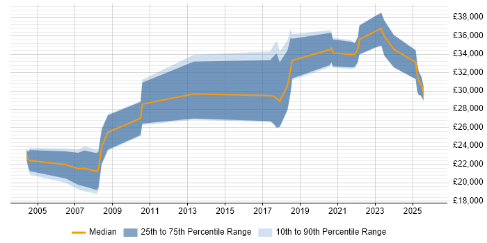 Salary distribution trend for jobs in Cornwall citing CCNA