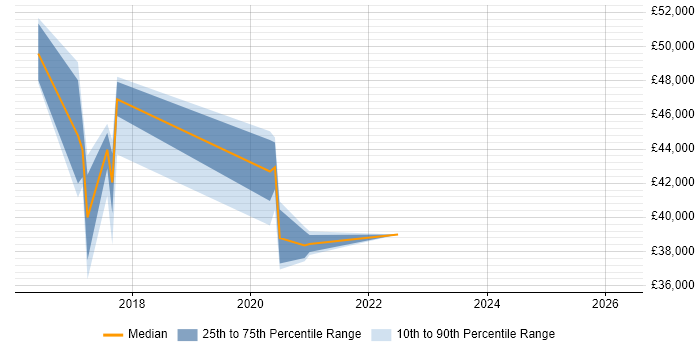 Salary distribution trend for jobs in Cornwall citing Change Advisory Board