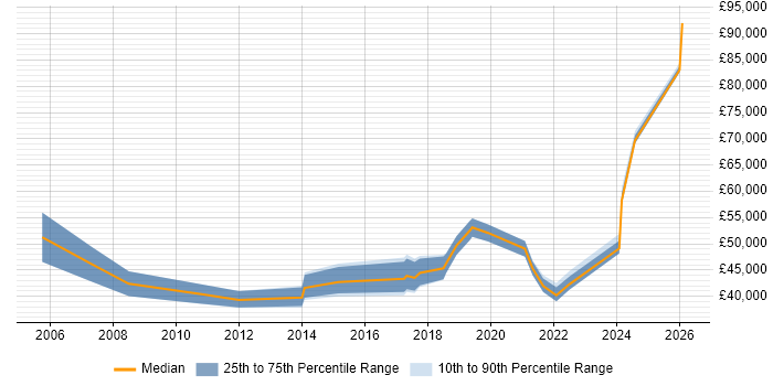 Salary distribution trend for jobs in Cornwall citing Change Management