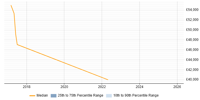 Salary distribution trend for jobs in Cornwall citing Cisco IOS