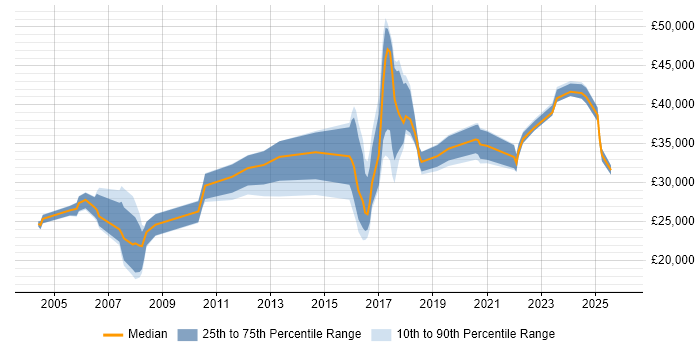 Salary distribution trend for jobs in Cornwall citing Cisco