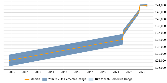 Salary distribution trend for jobs in Cornwall citing City &amp; Guilds