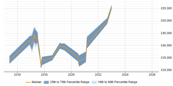 Salary distribution trend for jobs in Cornwall citing Clean Code