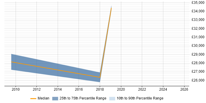 Salary distribution trend for jobs in Cornwall citing Cloud Computing