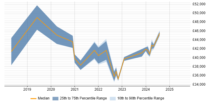 Salary distribution trend for Cloud Engineer job vacancies in Cornwall