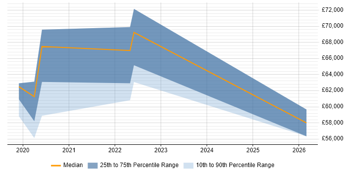 Salary distribution trend for jobs in Cornwall citing Cloud Security