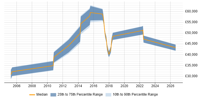 Salary distribution trend for jobs in Cornwall citing Configuration Management