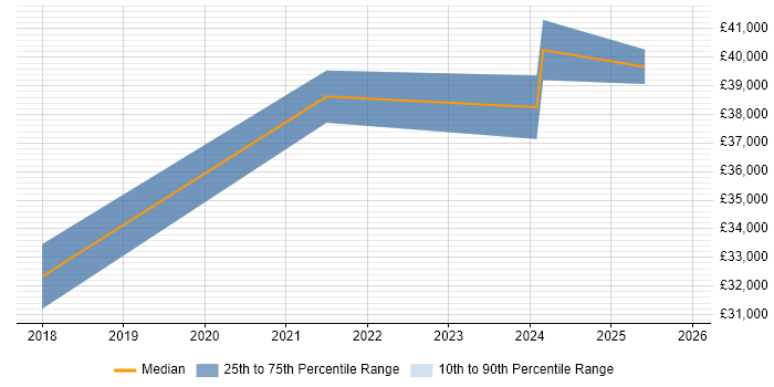 Salary distribution trend for jobs in Cornwall citing Conflict Resolution