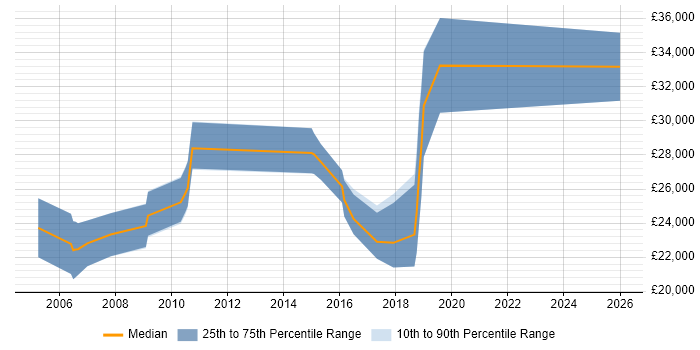Salary distribution trend for jobs in Cornwall citing Content Management