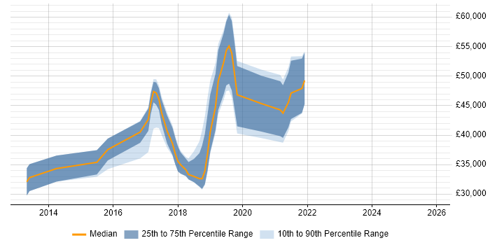 Salary distribution trend for jobs in Cornwall citing Continuous Integration