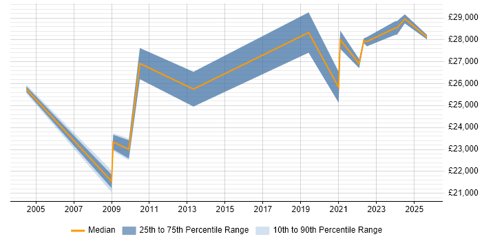 Salary distribution trend for Coordinator job vacancies in Cornwall