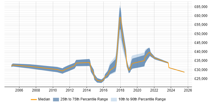 Salary distribution trend for jobs in Cornwall citing CRM Salary distribution trend for jobs in Cornwall citing CRM