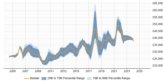 Salary distribution trend for jobs in Cornwall citing C#
