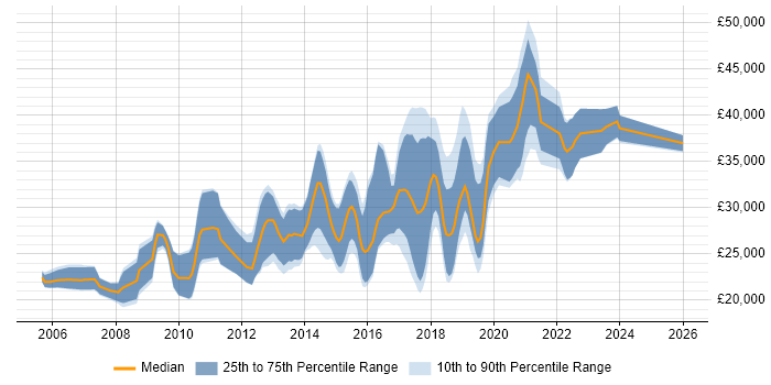 Salary distribution trend for jobs in Cornwall citing CSS