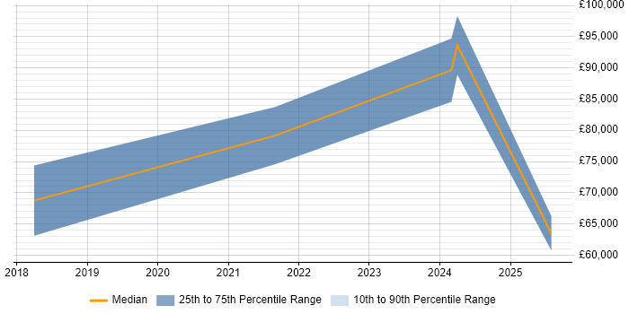 Salary distribution trend for jobs in Cornwall citing Customer-Centricity Salary distribution trend for jobs in Cornwall citing Customer-Centricity