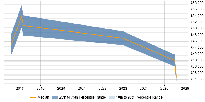 Salary distribution trend for jobs in Cornwall citing Customer Engagement