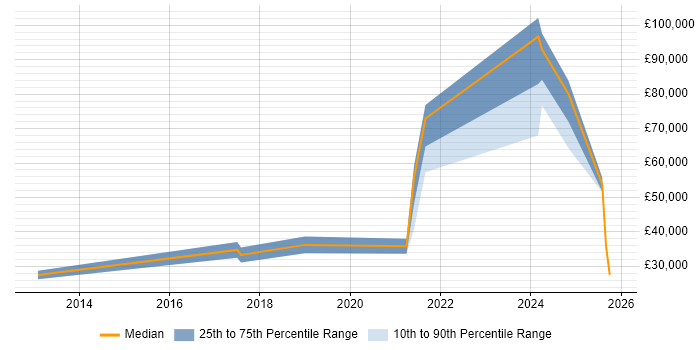 Salary distribution trend for jobs in Cornwall citing Customer Experience