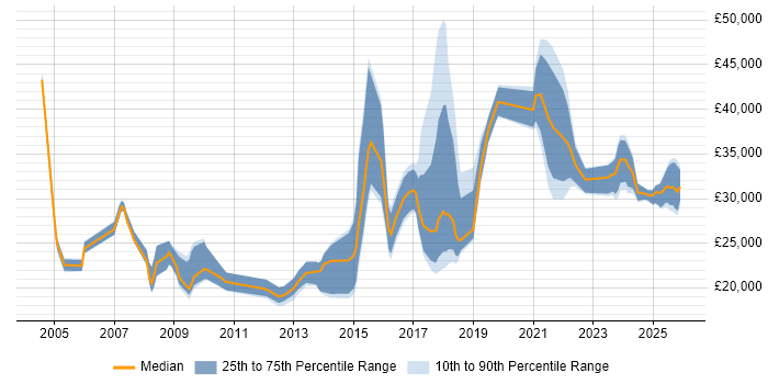 Salary distribution trend for jobs in Cornwall citing Customer Service