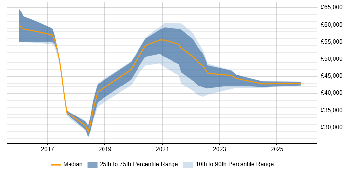 Salary distribution trend for jobs in Cornwall citing Cybersecurity