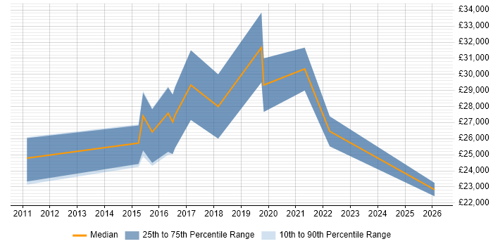 Salary distribution trend for Data Analyst job vacancies in Cornwall