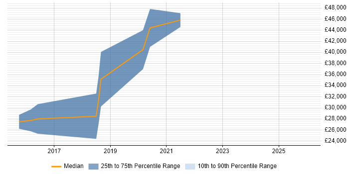 Salary distribution trend for Data Engineer job vacancies in Cornwall