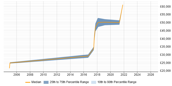 Salary distribution trend for jobs in Cornwall citing Data Management