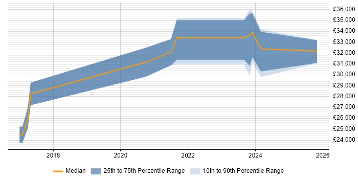 Salary distribution trend for jobs in Cornwall citing Data Security