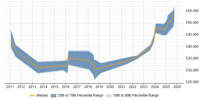 Salary distribution trend for jobs in Cornwall citing Decision-Making