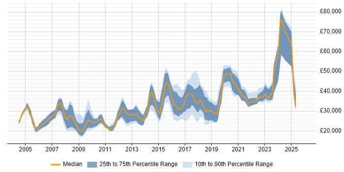 Salary distribution trend for jobs in Cornwall citing Degree
