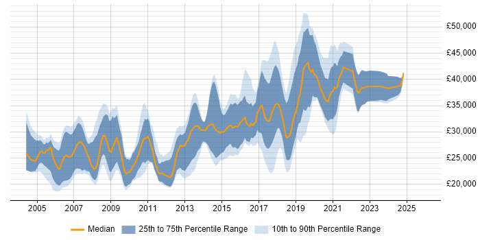 Salary distribution trend for Developer job vacancies in Cornwall