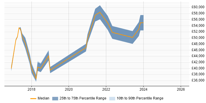 Salary distribution trend for DevOps Engineer job vacancies in Cornwall