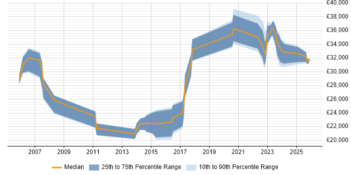 Salary distribution trend for jobs in Cornwall citing DHCP