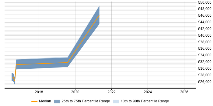 Salary distribution trend for Digital Designer job vacancies in Cornwall