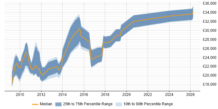 Salary distribution trend for jobs in Cornwall citing Digital Marketing